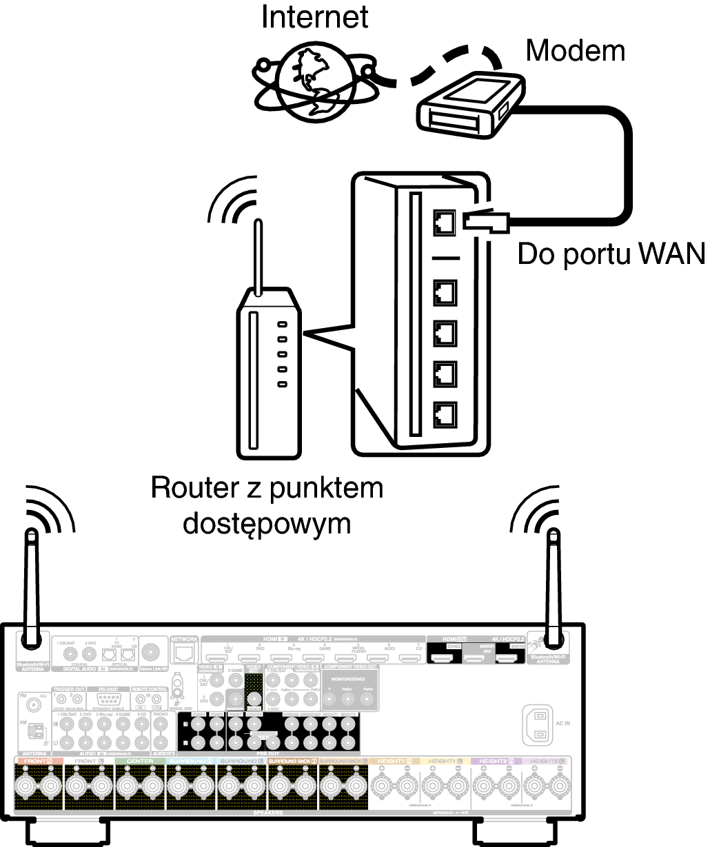 Sieć bezprzewodowa LAN AVR-X4300H
